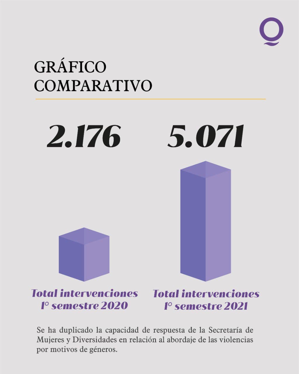 VIOLENCIA DE GÉNERO: MAYOR CAPACIDAD DE RESPUESTA EN SU ABORDAJE